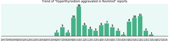 Could Revlimid cause Hyperthyroidism aggravated?